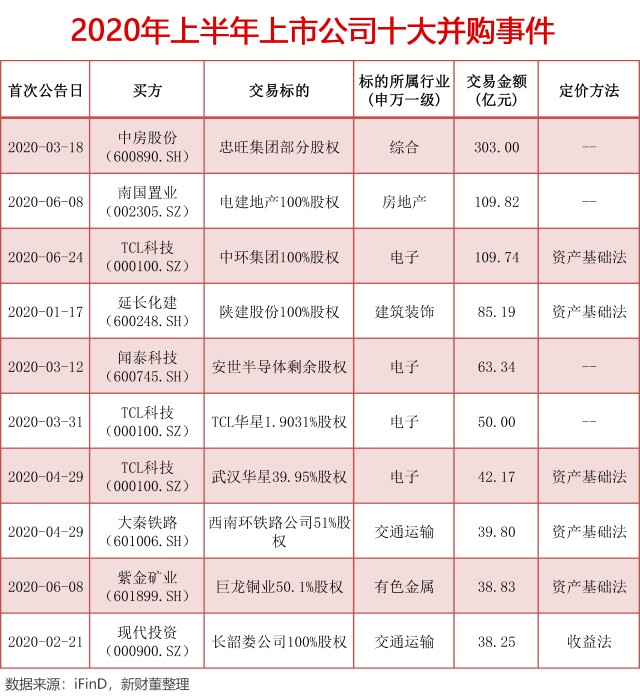 2020年上半年十大并购事件盘点 忠旺集团借壳上市，TCL科技独占两席